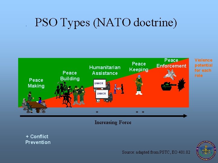 PSO Types (NATO doctrine) s Peace Making Peace Building Humanitarian Assistance Peace Keeping Peace