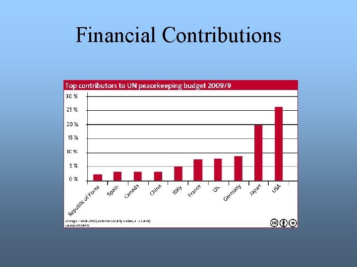 Financial Contributions 