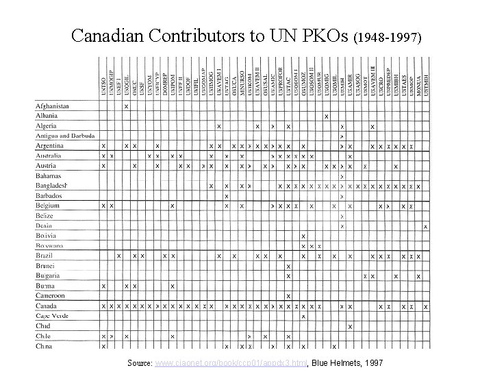 Canadian Contributors to UN PKOs (1948 -1997) Source: www. ciaonet. org/book/ccp 01/appdx 3. html,