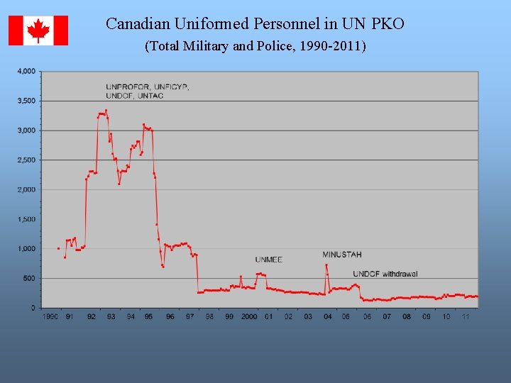 Canadian Uniformed Personnel in UN PKO (Total Military and Police, 1990 -2011) 