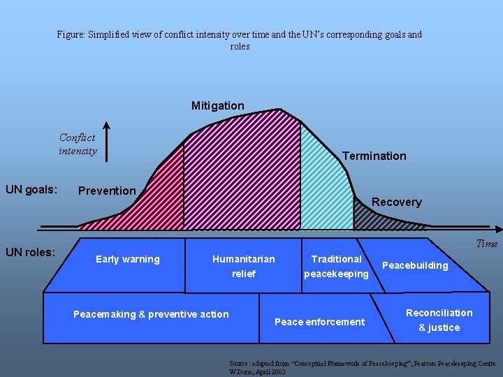 Figure: Simplified view of conflict intensity over time and the UN’s corresponding goals and