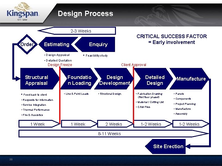 Design Process 2 -3 Weeks Order Estimating Enquiry • Design Appraisal • Feasibility study