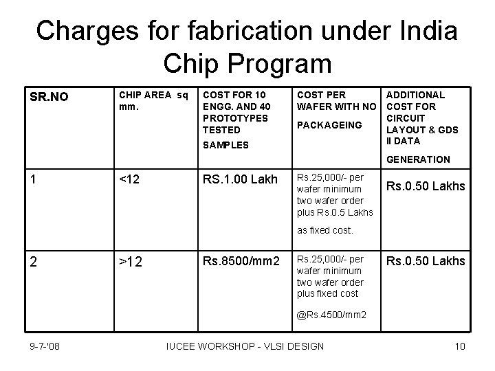 Charges for fabrication under India Chip Program SR. NO CHIP AREA sq mm. COST