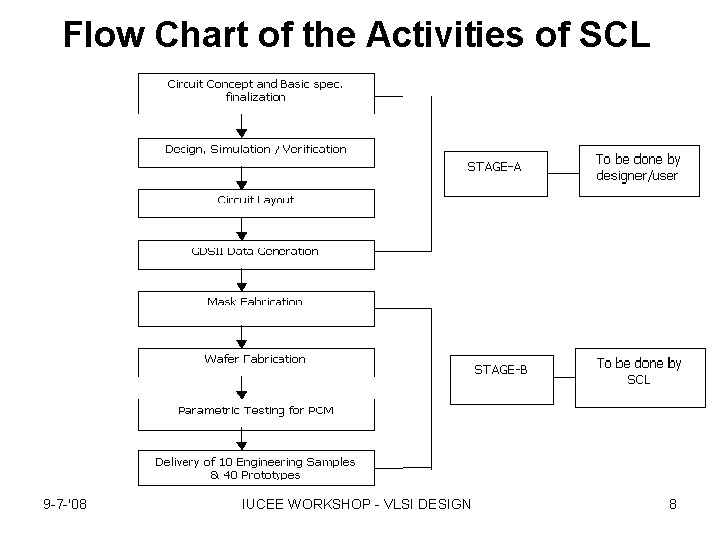 Flow Chart of the Activities of SCL 9 -7 -'08 IUCEE WORKSHOP - VLSI