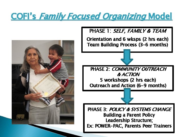 COFI’s Family Focused Organizing Model PHASE 1: SELF, FAMILY & TEAM Orientation and 6 COFI’s Family Focused Organizing Model PHASE 1: SELF, FAMILY & TEAM Orientation and 6