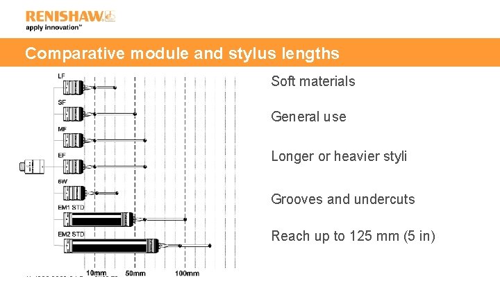 Comparative module and stylus lengths Soft materials General use Longer or heavier styli Grooves
