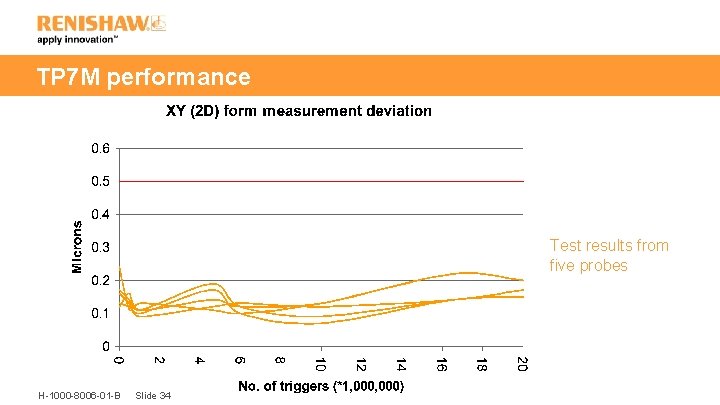 TP 7 M performance Test results from five probes H-1000 -8006 -01 -B Slide