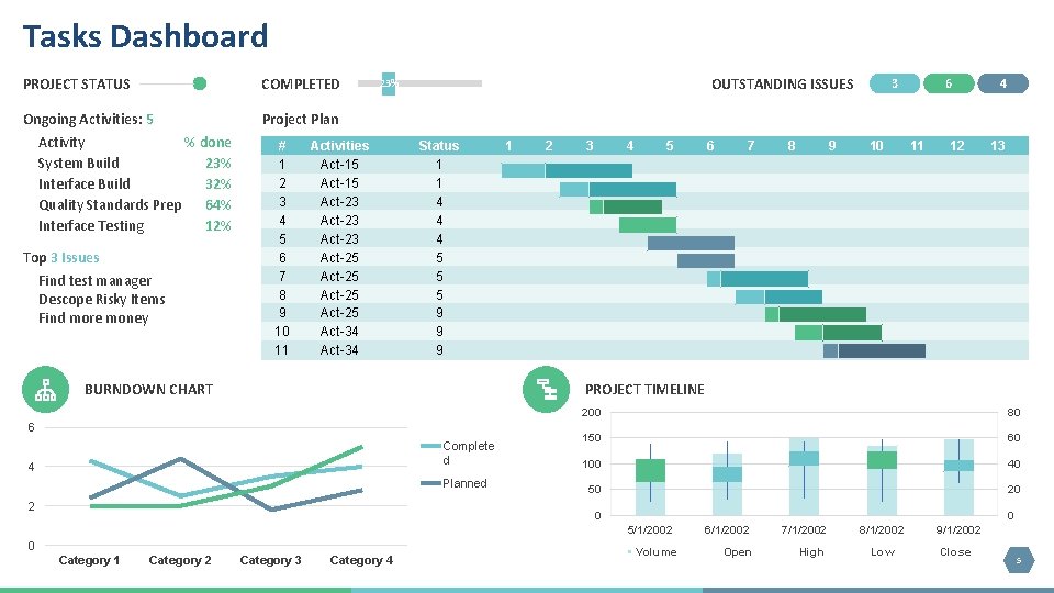 Tasks Dashboard PROJECT STATUS COMPLETED Ongoing Activities: 5 Activity % done System Build 23%