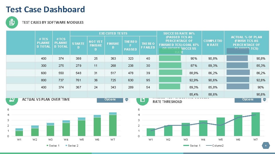 Test Case Dashboard TEST CASES BY SOFTWARE MODULES EXECUTED TESTS SUCCESS RATE IN% (PASSED