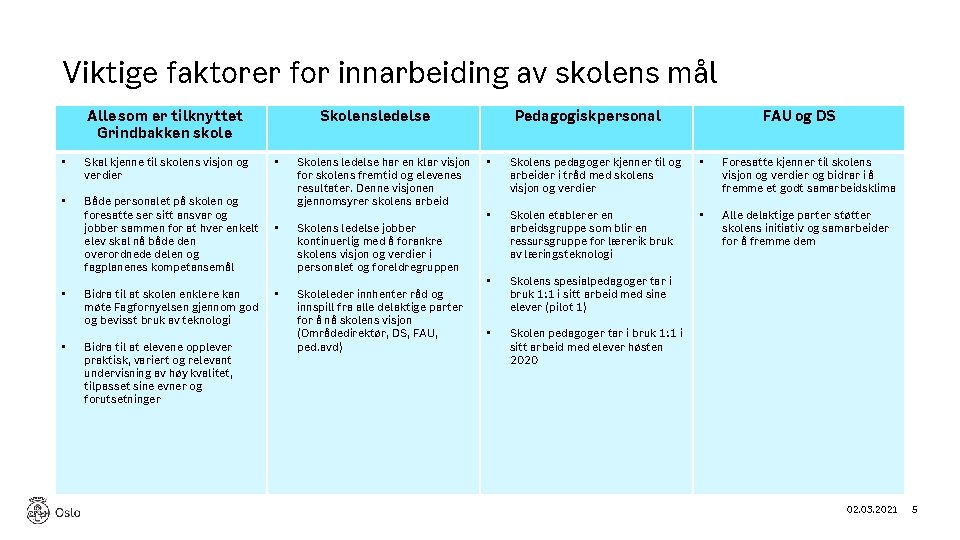 Viktige faktorer for innarbeiding av skolens mål Alle som er tilknyttet Grindbakken skole • Viktige faktorer for innarbeiding av skolens mål Alle som er tilknyttet Grindbakken skole •