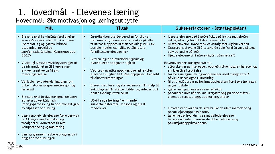 1. Hovedmål - Elevenes læring Hovedmål: Økt motivasjon og læringsutbytte Mål • Elevene skal 1. Hovedmål - Elevenes læring Hovedmål: Økt motivasjon og læringsutbytte Mål • Elevene skal