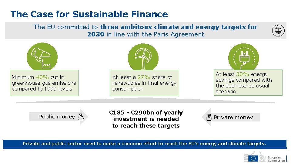 The Case for Sustainable Finance The EU committed to three ambitous climate and energy