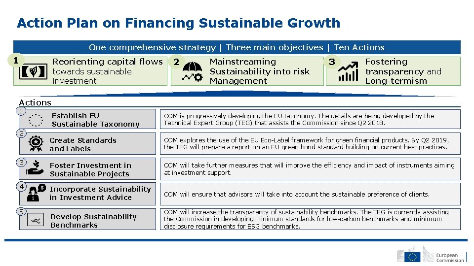 Action Plan on Financing Sustainable Growth One comprehensive strategy | Three main objectives |