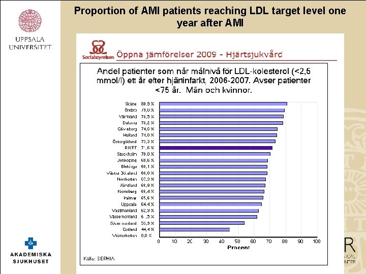 Proportion of AMI patients reaching LDL target level one year after AMI 