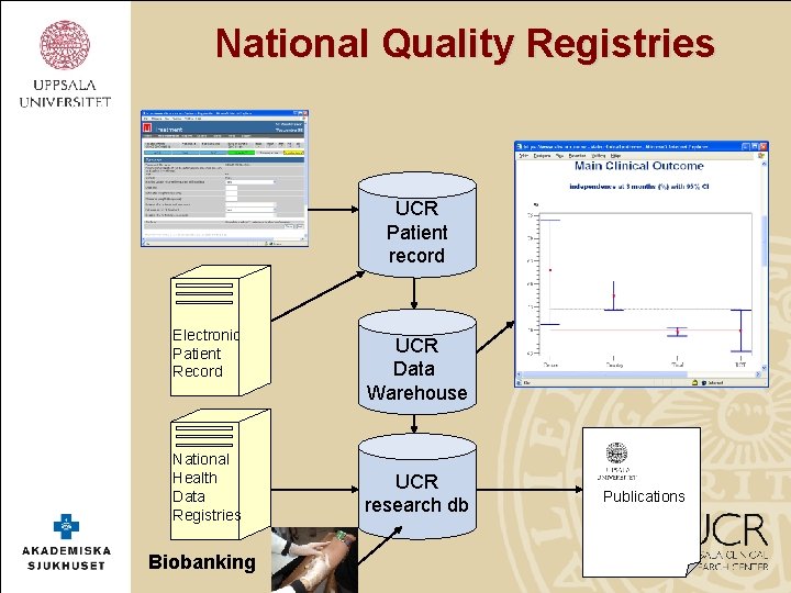 National Quality Registries UCR Patient record Electronic Patient Record National Health Data Registries Biobanking