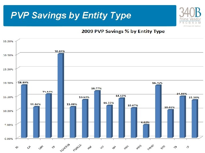 PVP Savings by Entity Type 