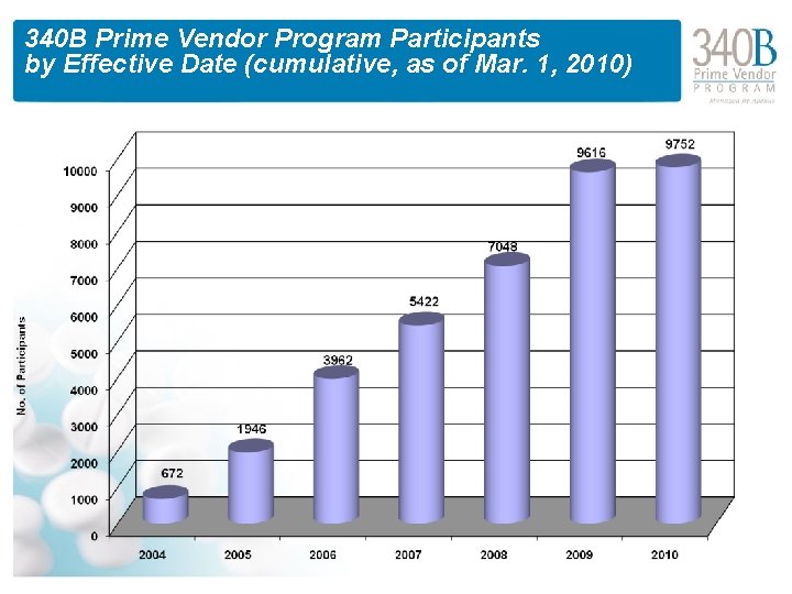 340 B Prime Vendor Program Participants by Effective Date (cumulative, as of Mar. 1,