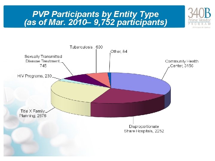 PVP Participants by Entity Type (as of Mar. 2010– 9, 752 participants) 