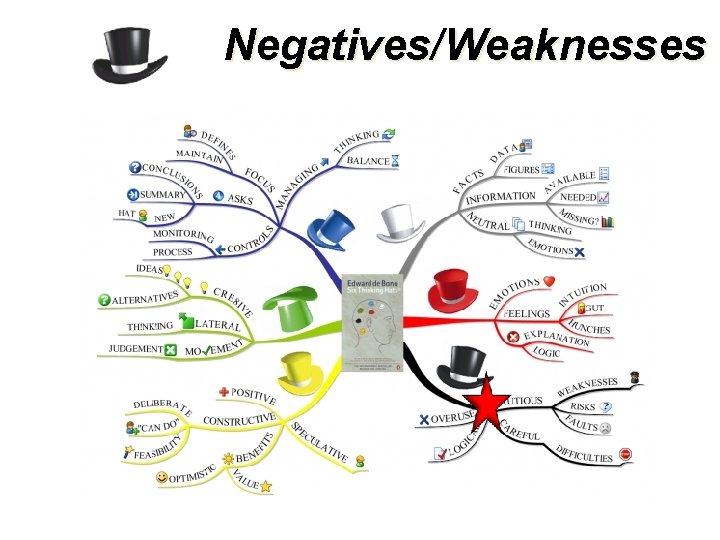 Negatives/Weaknesses 