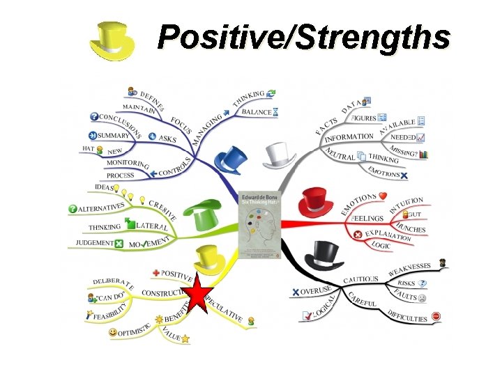 Positive/Strengths 