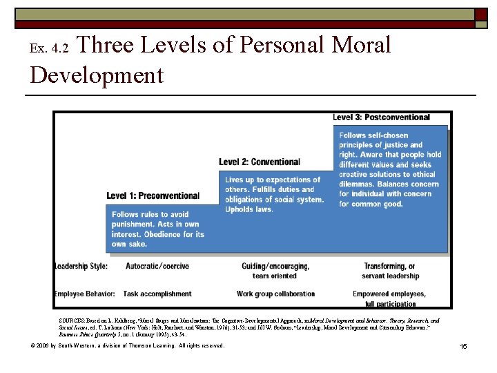 Three Levels of Personal Moral Development Ex. 4. 2 SOURCES: Based on L. Kahlberg,