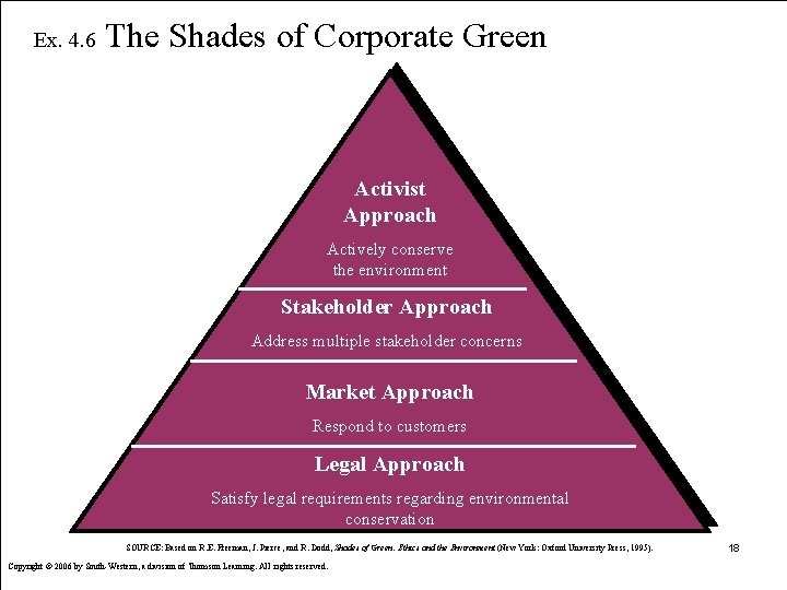 Ex. 4. 6 The Shades of Corporate Green Activist Approach Actively conserve the environment