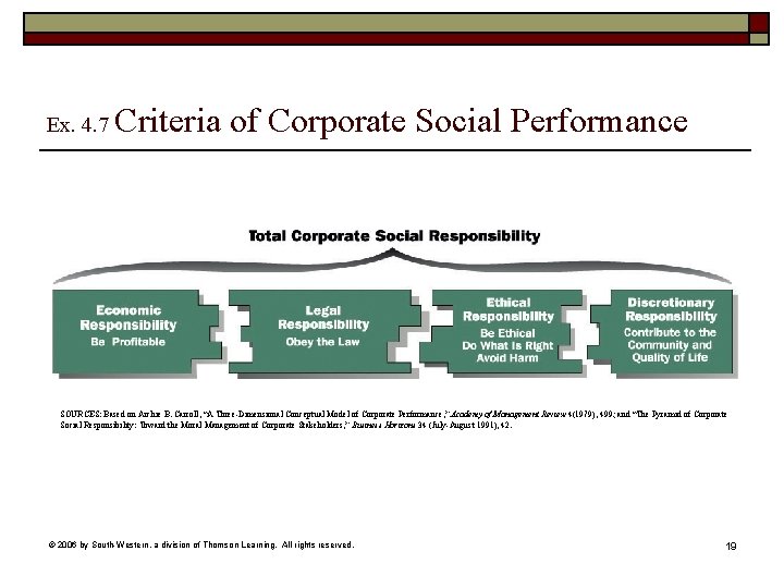 Ex. 4. 7 Criteria of Corporate Social Performance SOURCES: Based on Archie B. Carroll,