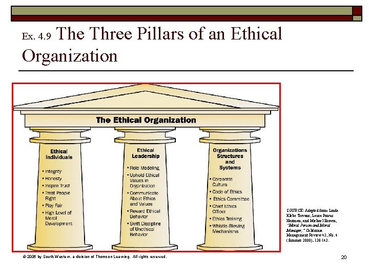 The Three Pillars of an Ethical Organization Ex. 4. 9 SOURCE: Adapted from Linda