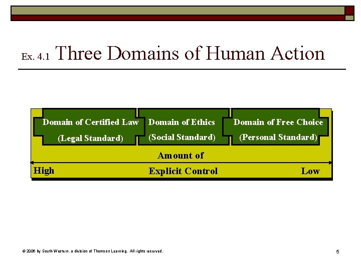 Ex. 4. 1 Three Domains of Human Action Domain of Certified Law Domain of