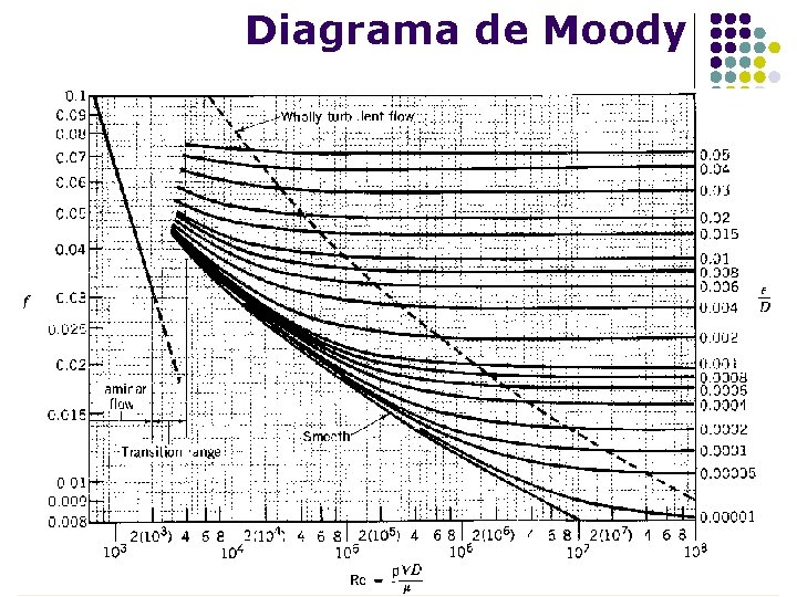 Diagrama de Moody 