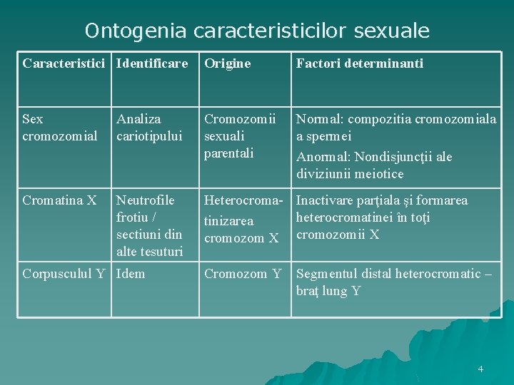 Ontogenia caracteristicilor sexuale Caracteristici Identificare Origine Factori determinanti Sex cromozomial Analiza cariotipului Cromozomii sexuali