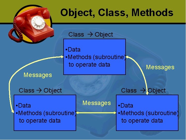 Object, Class, Methods Class Object • Data • Methods (subroutine) to operate data Messages Object, Class, Methods Class Object • Data • Methods (subroutine) to operate data Messages