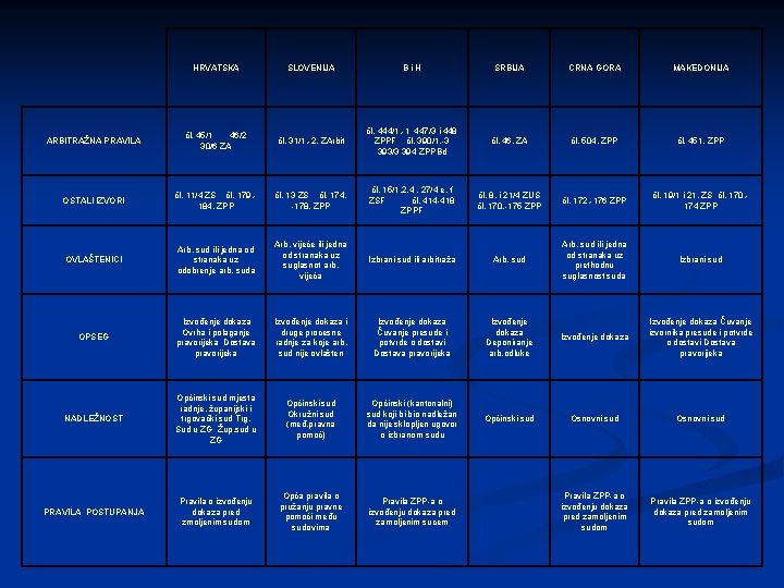 HRVATSKA ARBITRAŽNA PRAVILA čl. 45/1 46/2 30/6 ZA SLOVENIJA B i H SRBIJA CRNA