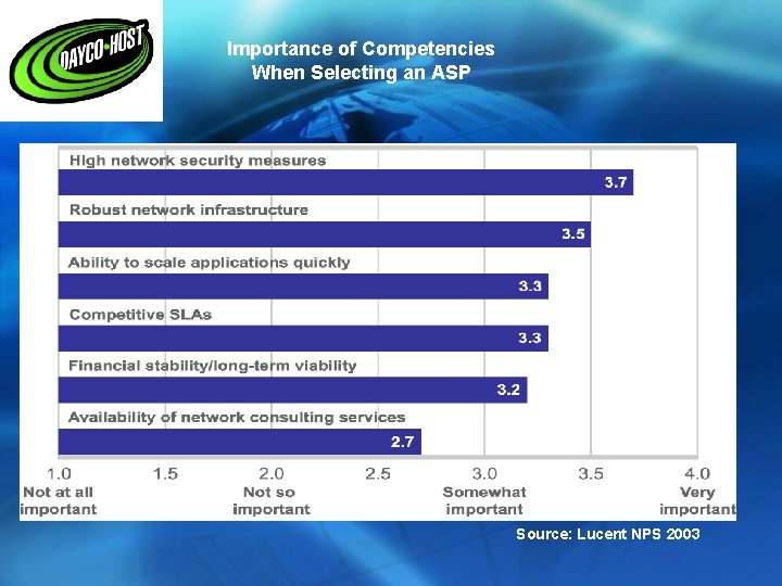 Importance of Competencies When Selecting an ASP Source: Lucent NPS 2003 