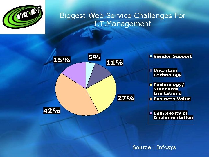 Biggest Web Service Challenges For I. T. Management Source : Infosys 