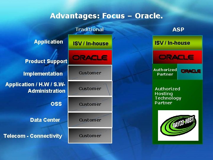 Advantages: Focus – Oracle. Traditional Application ISV / In-house ASP ISV / In-house Product