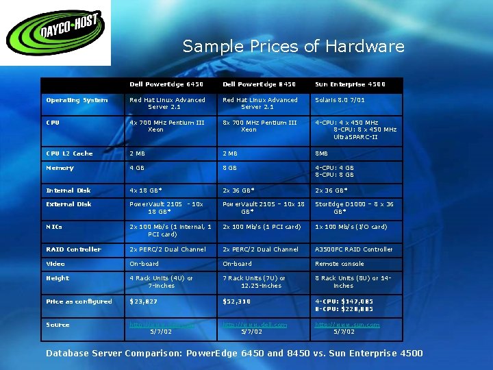 Sample Prices of Hardware Dell Power. Edge 6450 Dell Power. Edge 8450 Sun Enterprise