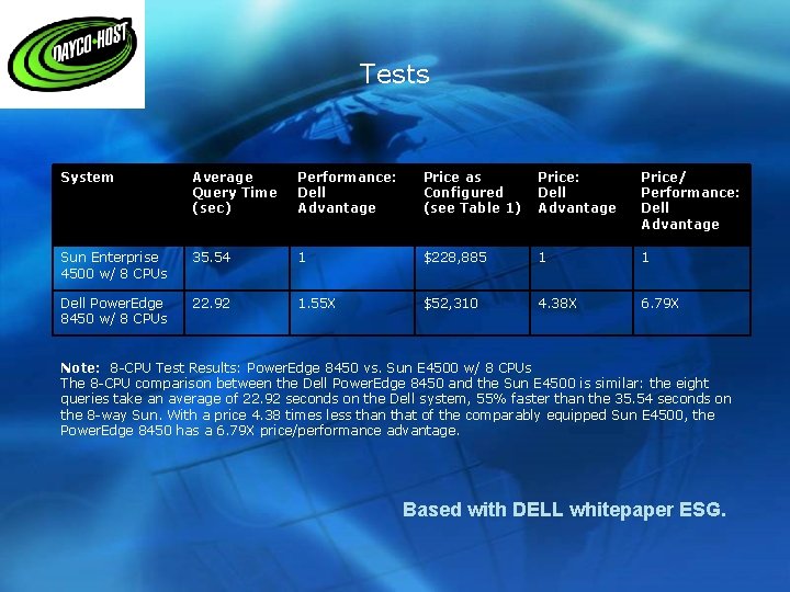 Tests System Average Query Time (sec) Performance: Dell Advantage Price as Configured (see Table