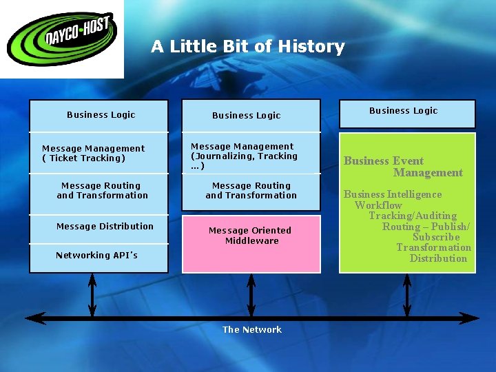 A Little Bit of History Business Logic Message Management ( Ticket Tracking) Message Routing