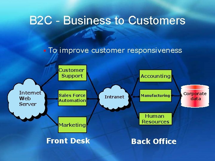 B 2 C - Business to Customers § To improve customer responsiveness Customer Support