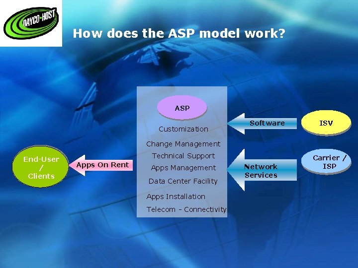 How does the ASP model work? ASP Customization Software ISV Change Management End-User /