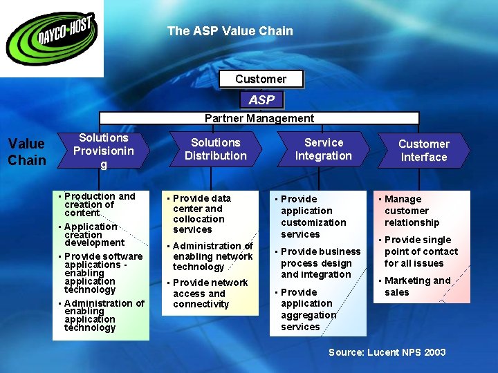 The ASP Value Chain Customer ASP Partner Management Value Chain Solutions Provisionin g •