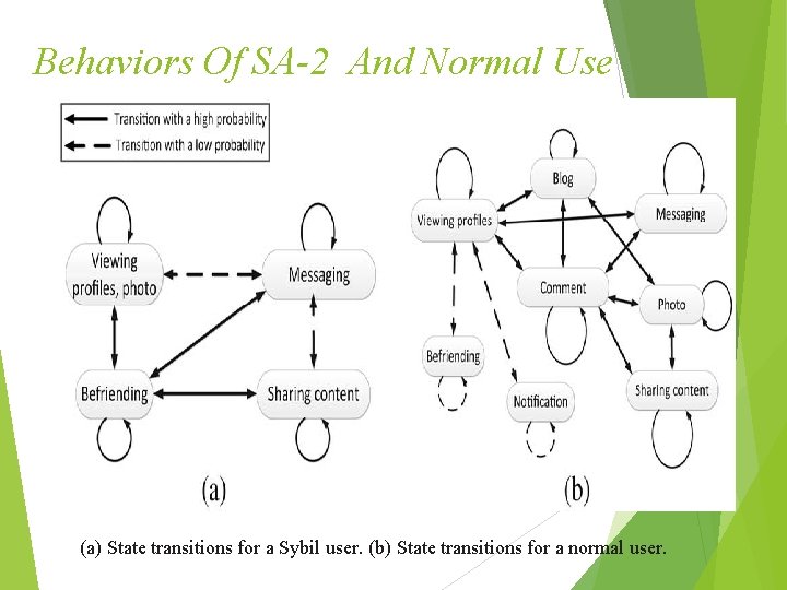 Behaviors Of SA-2 And Normal Use (a) State transitions for a Sybil user. (b)