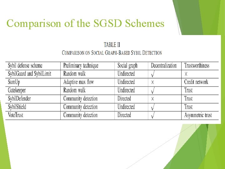 Comparison of the SGSD Schemes 
