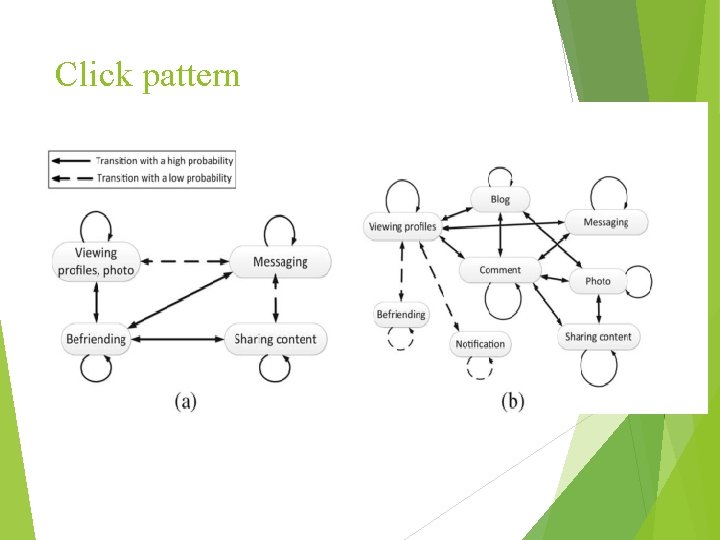 Click pattern 