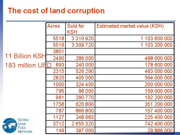 The cost of land corruption Acres 11 Billion KSH 183 million USD Sold for