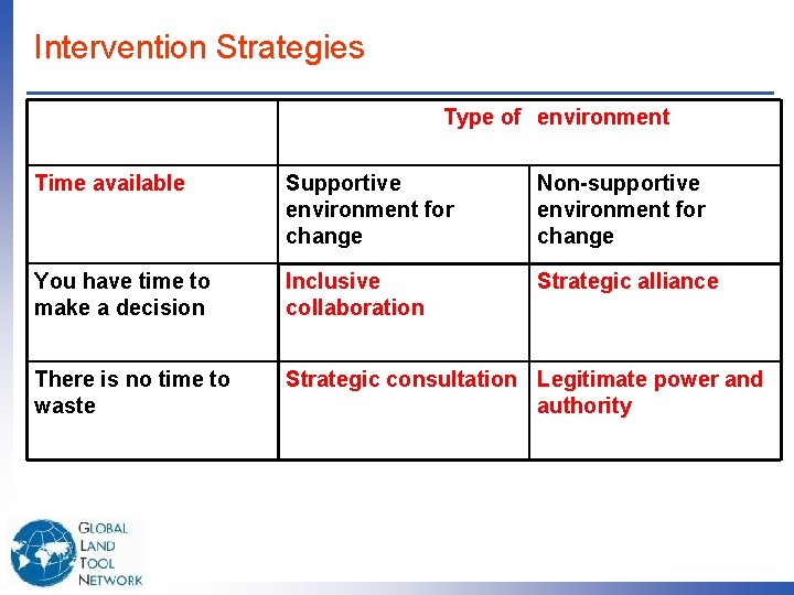 Intervention Strategies Type of environment Time available Supportive environment for change Non-supportive environment for