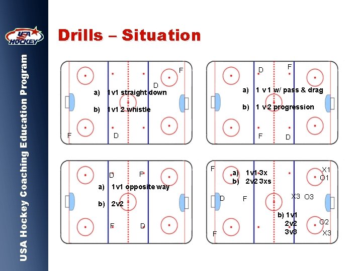 USA Hockey Coaching Education Program Drills – Situation D F F F D a)