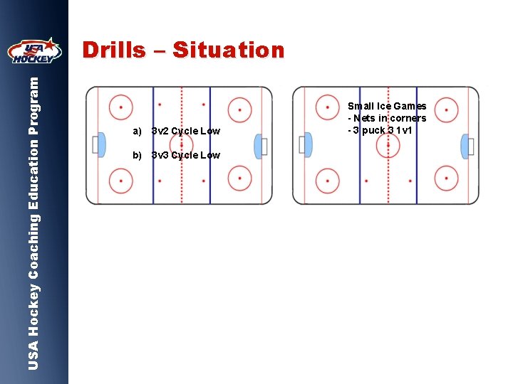 USA Hockey Coaching Education Program Drills – Situation a) 3 v 2 Cycle Low