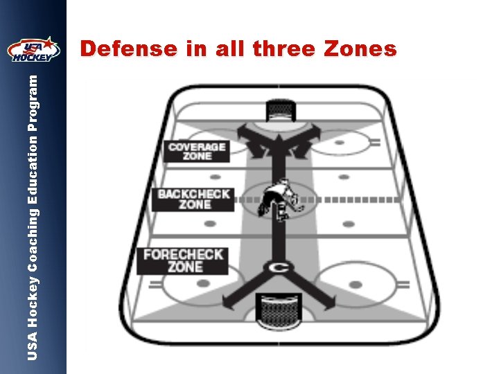 USA Hockey Coaching Education Program Defense in all three Zones 